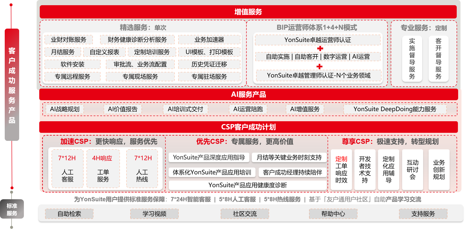 服务流程